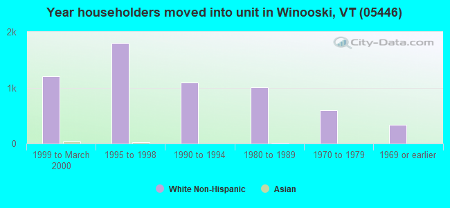 Year householders moved into unit in Winooski, VT (05446) 