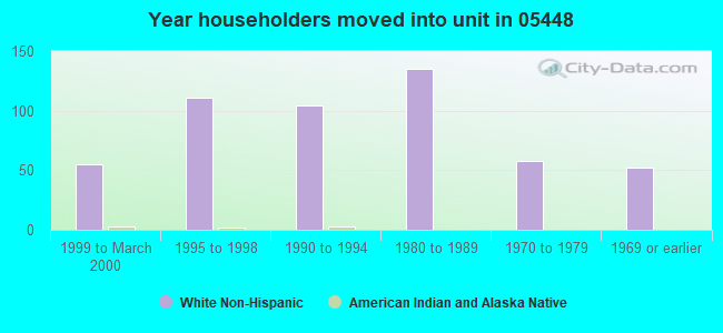 Year householders moved into unit in 05448 