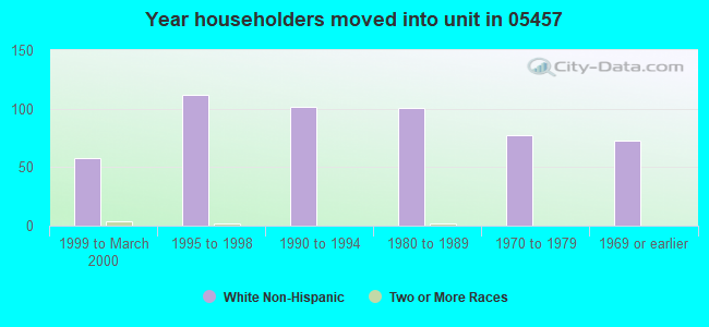 Year householders moved into unit in 05457 