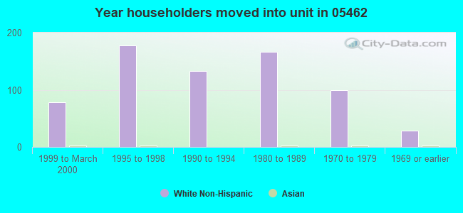 Year householders moved into unit in 05462 