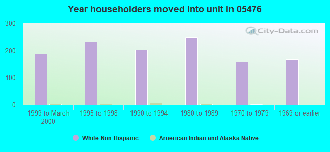 Year householders moved into unit in 05476 