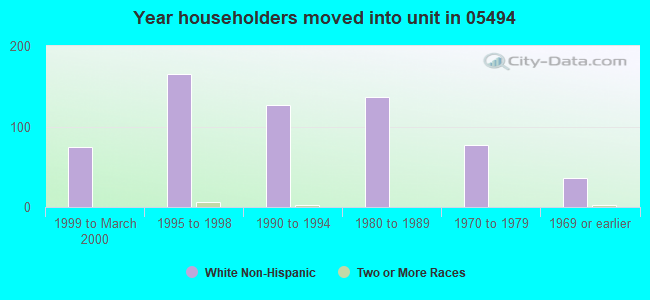 Year householders moved into unit in 05494 