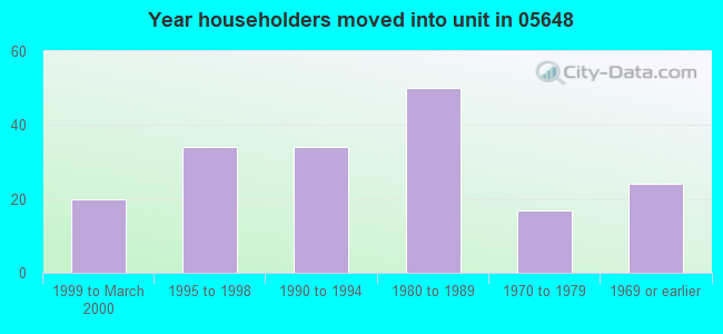 Year householders moved into unit in 05648 