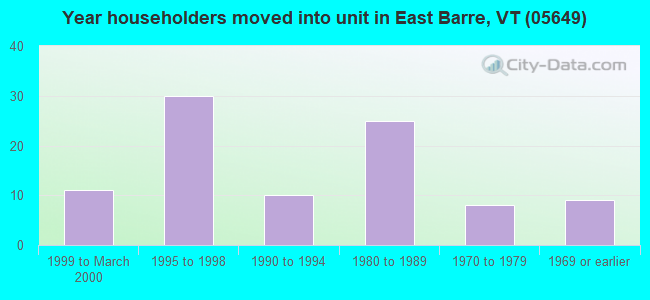 Year householders moved into unit in East Barre, VT (05649) 