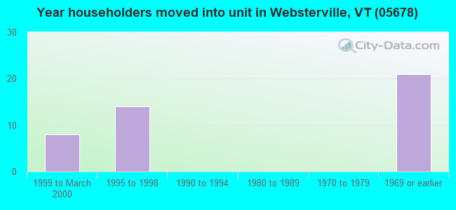 Year householders moved into unit in Websterville, VT (05678) 