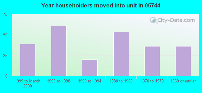 Year householders moved into unit in 05744 