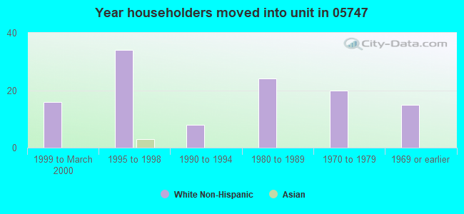 Year householders moved into unit in 05747 