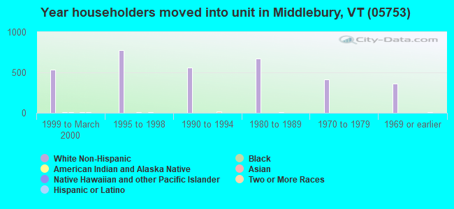 Year householders moved into unit in Middlebury, VT (05753) 