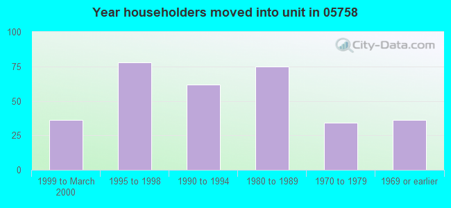 Year householders moved into unit in 05758 