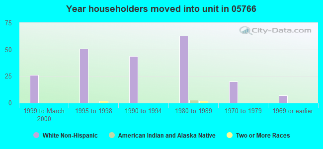 Year householders moved into unit in 05766 