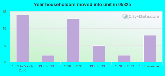 Year householders moved into unit in 05825 