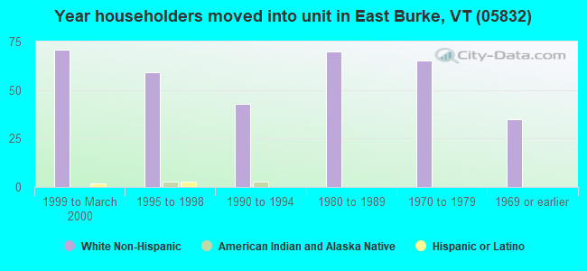 Year householders moved into unit in East Burke, VT (05832) 