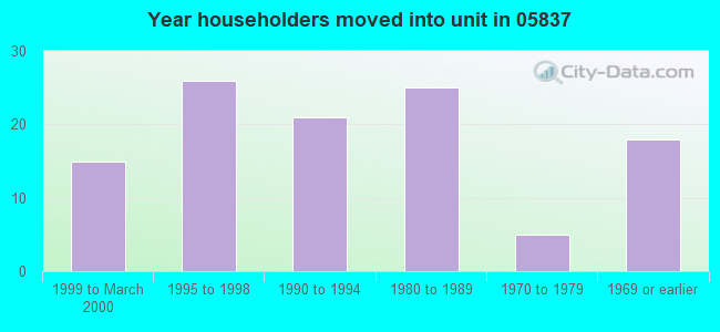 Year householders moved into unit in 05837 