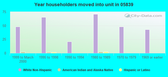 Year householders moved into unit in 05839 