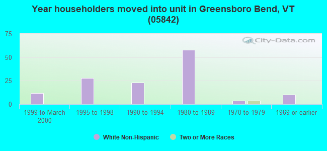 Year householders moved into unit in Greensboro Bend, VT (05842) 