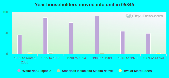 Year householders moved into unit in 05845 