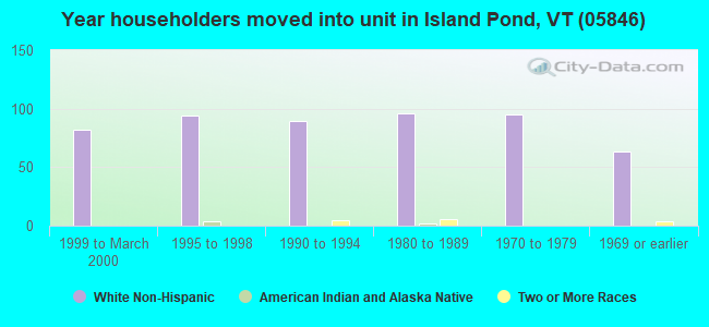 Year householders moved into unit in Island Pond, VT (05846) 
