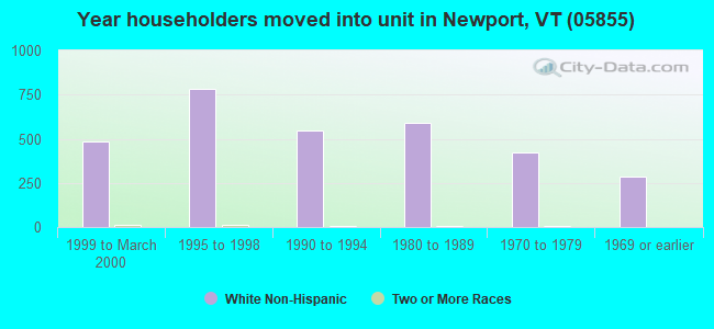 Year householders moved into unit in Newport, VT (05855) 