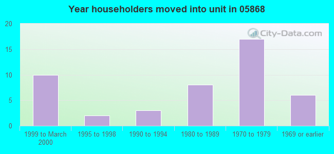 Year householders moved into unit in 05868 
