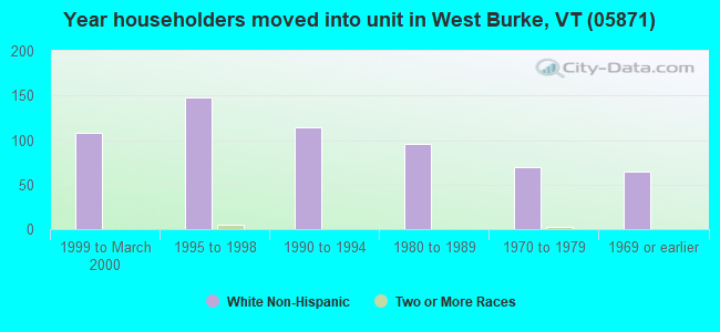 Year householders moved into unit in West Burke, VT (05871) 