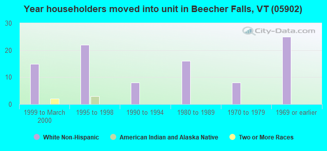 Year householders moved into unit in Beecher Falls, VT (05902) 