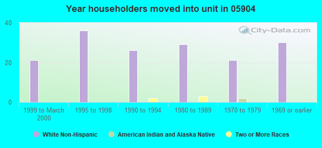 Year householders moved into unit in 05904 