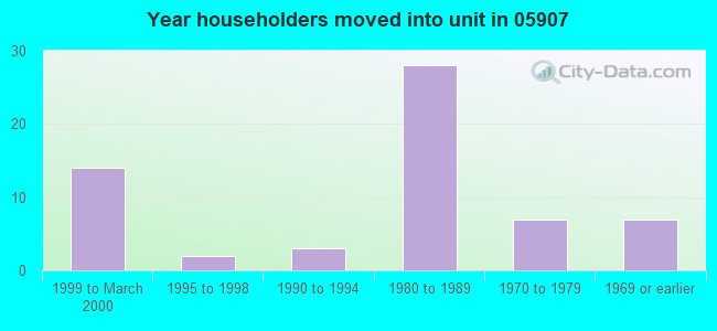 Year householders moved into unit in 05907 
