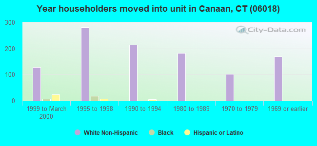 Year householders moved into unit in Canaan, CT (06018) 