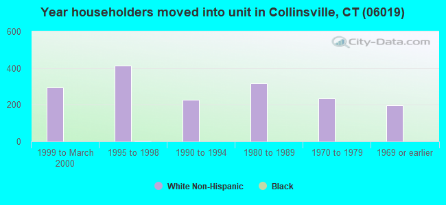 Year householders moved into unit in Collinsville, CT (06019) 