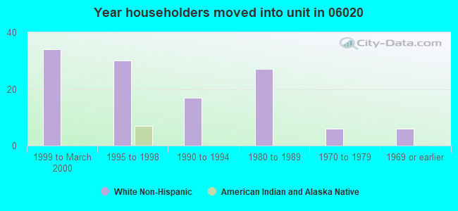 Year householders moved into unit in 06020 
