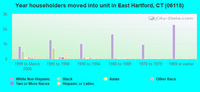 Year householders moved into unit in East Hartford, CT (06118) 