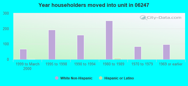 Year householders moved into unit in 06247 