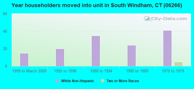 Year householders moved into unit in South Windham, CT (06266) 