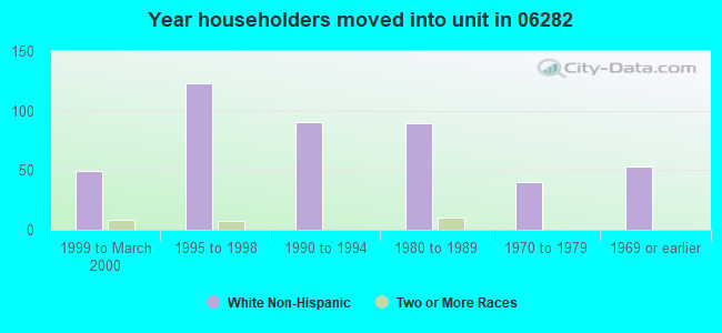 Year householders moved into unit in 06282 