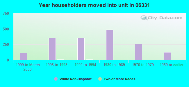 Year householders moved into unit in 06331 