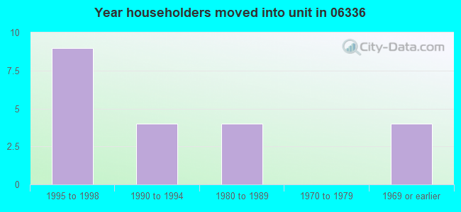 Year householders moved into unit in 06336 
