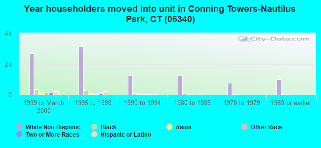 Year householders moved into unit in Conning Towers-Nautilus Park, CT (06340) 