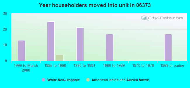 Year householders moved into unit in 06373 