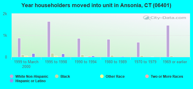 Year householders moved into unit in Ansonia, CT (06401) 