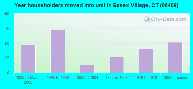 Year householders moved into unit in Essex Village, CT (06409) 