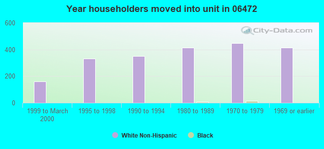 Year householders moved into unit in 06472 