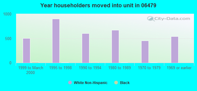 Year householders moved into unit in 06479 