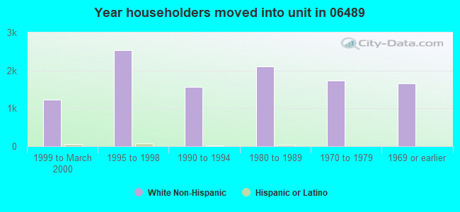 Year householders moved into unit in 06489 