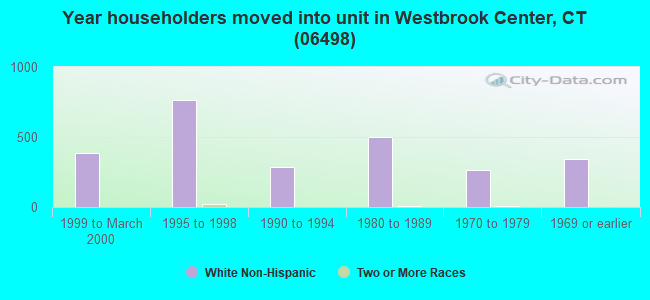 Year householders moved into unit in Westbrook Center, CT (06498) 