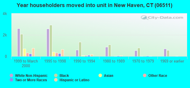 Year householders moved into unit in New Haven, CT (06511) 