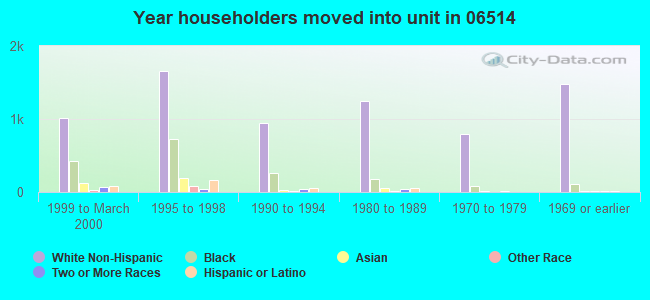 Year householders moved into unit in 06514 