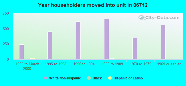 Year householders moved into unit in 06712 