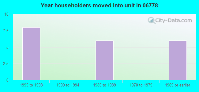 Year householders moved into unit in 06778 