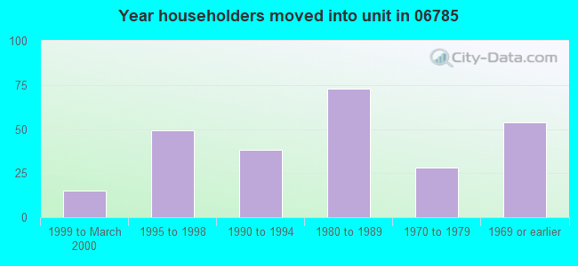 Year householders moved into unit in 06785 