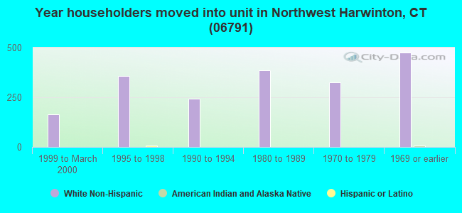 Year householders moved into unit in Northwest Harwinton, CT (06791) 